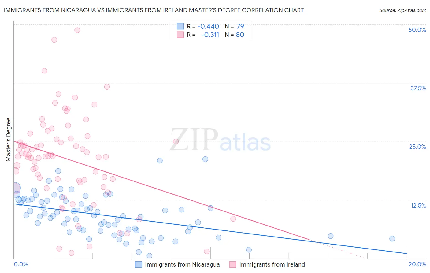 Immigrants from Nicaragua vs Immigrants from Ireland Master's Degree