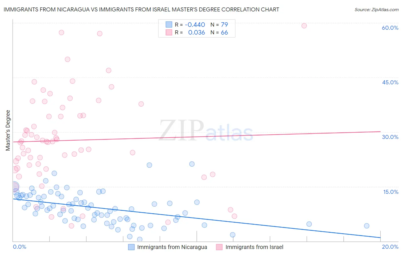 Immigrants from Nicaragua vs Immigrants from Israel Master's Degree