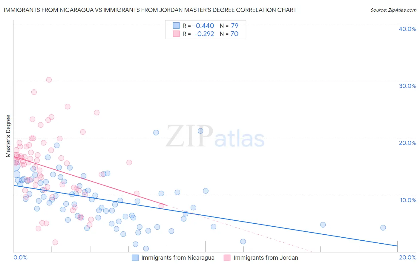Immigrants from Nicaragua vs Immigrants from Jordan Master's Degree