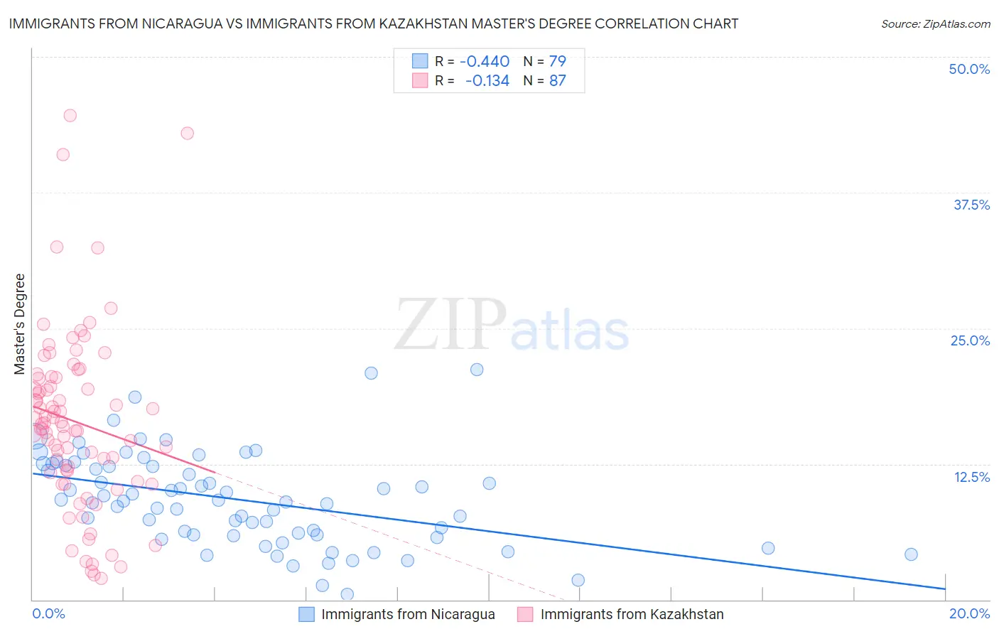 Immigrants from Nicaragua vs Immigrants from Kazakhstan Master's Degree