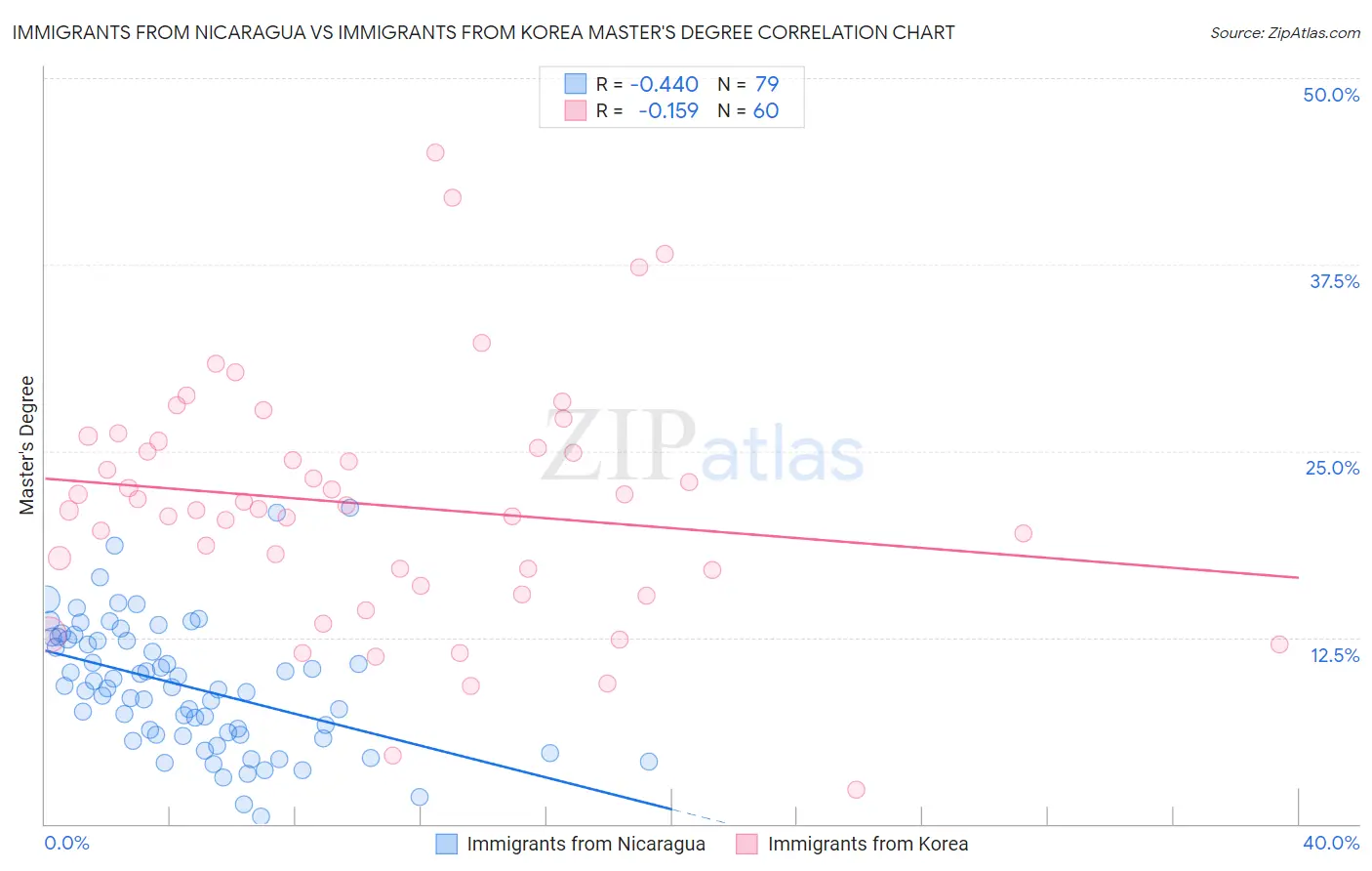 Immigrants from Nicaragua vs Immigrants from Korea Master's Degree