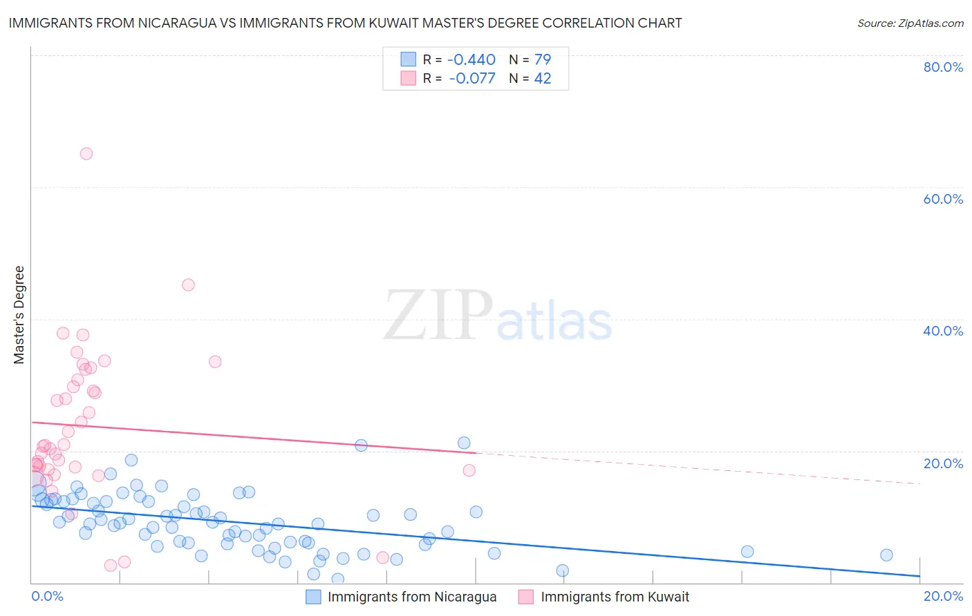 Immigrants from Nicaragua vs Immigrants from Kuwait Master's Degree