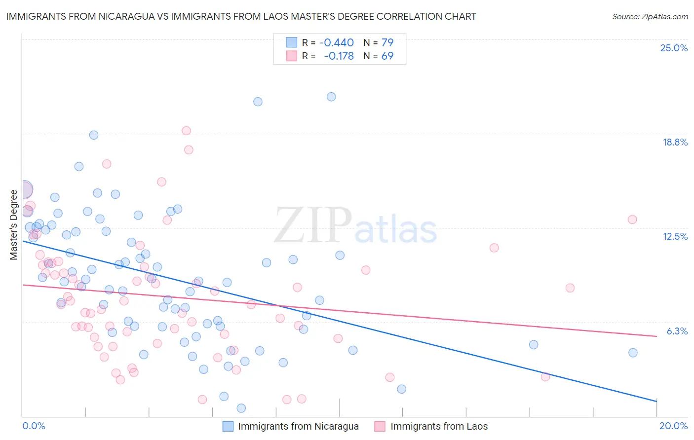 Immigrants from Nicaragua vs Immigrants from Laos Master's Degree