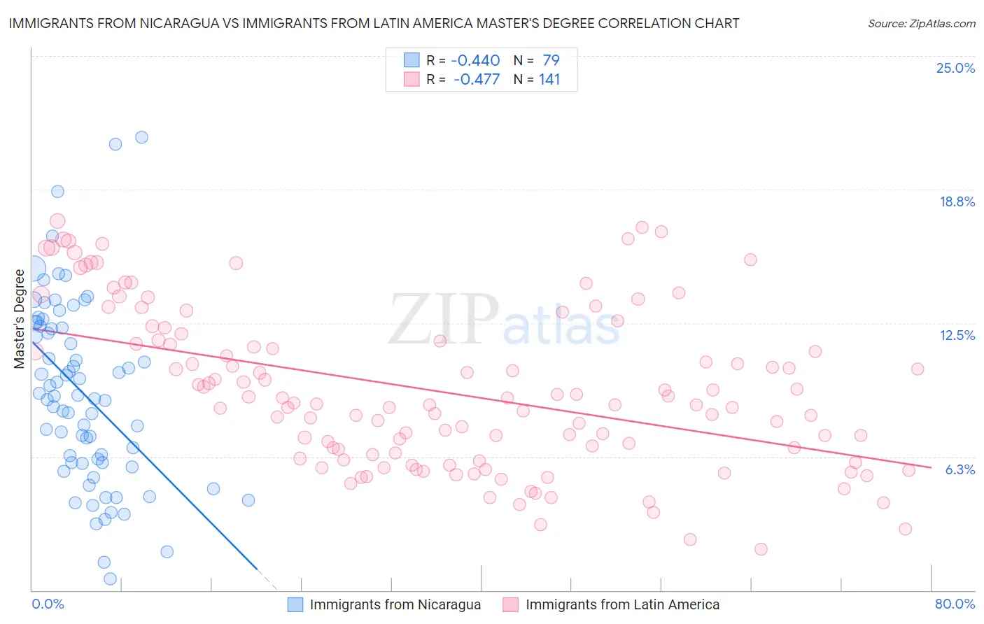 Immigrants from Nicaragua vs Immigrants from Latin America Master's Degree