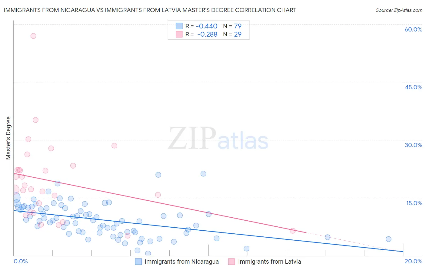 Immigrants from Nicaragua vs Immigrants from Latvia Master's Degree