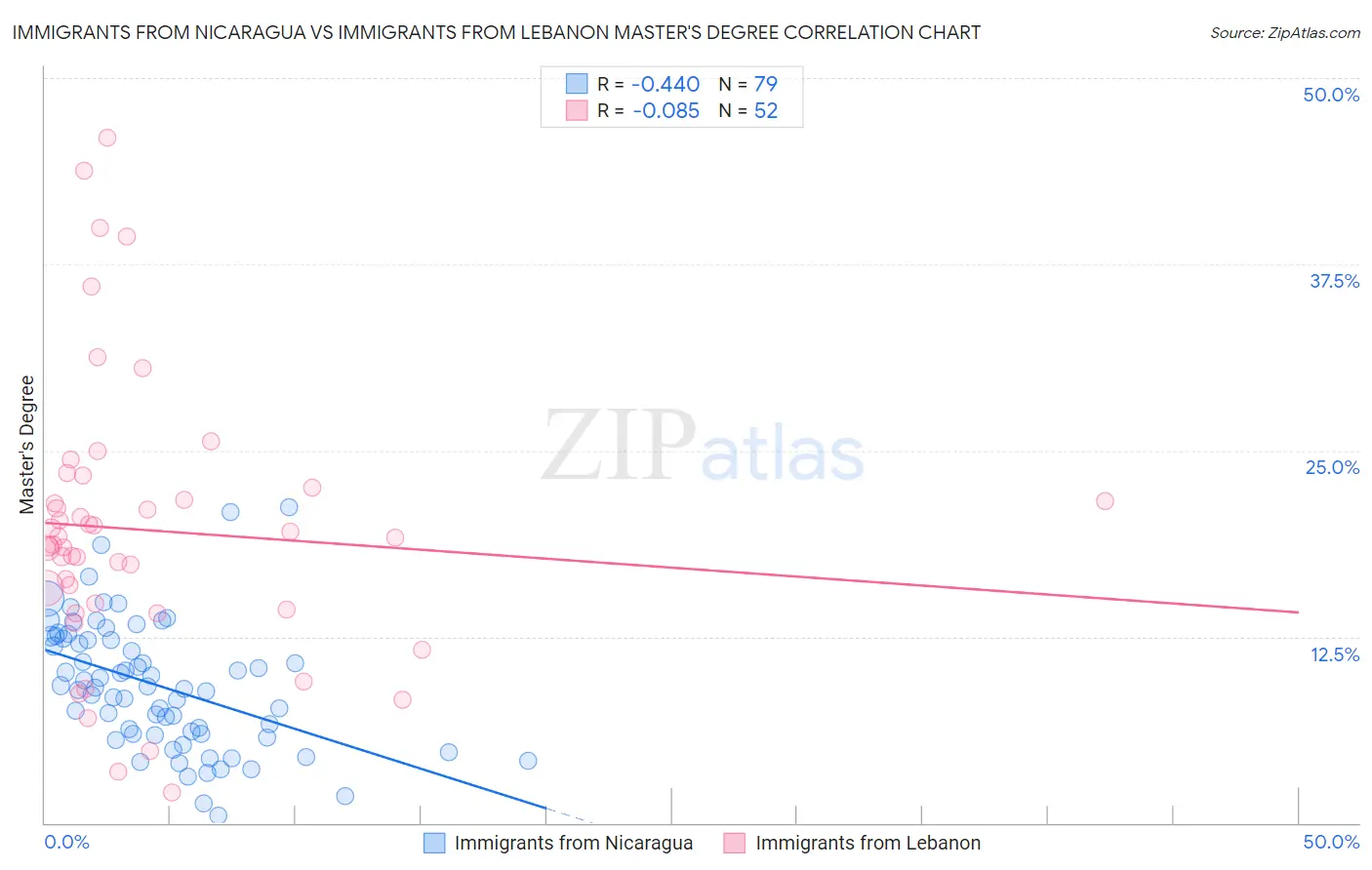 Immigrants from Nicaragua vs Immigrants from Lebanon Master's Degree