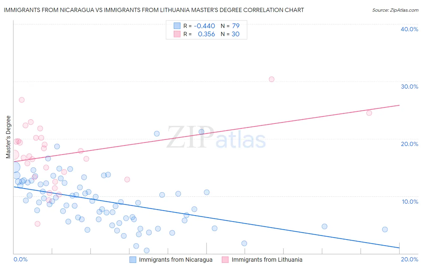 Immigrants from Nicaragua vs Immigrants from Lithuania Master's Degree
