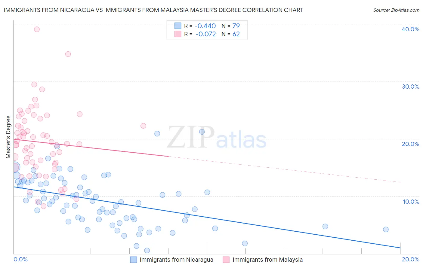 Immigrants from Nicaragua vs Immigrants from Malaysia Master's Degree