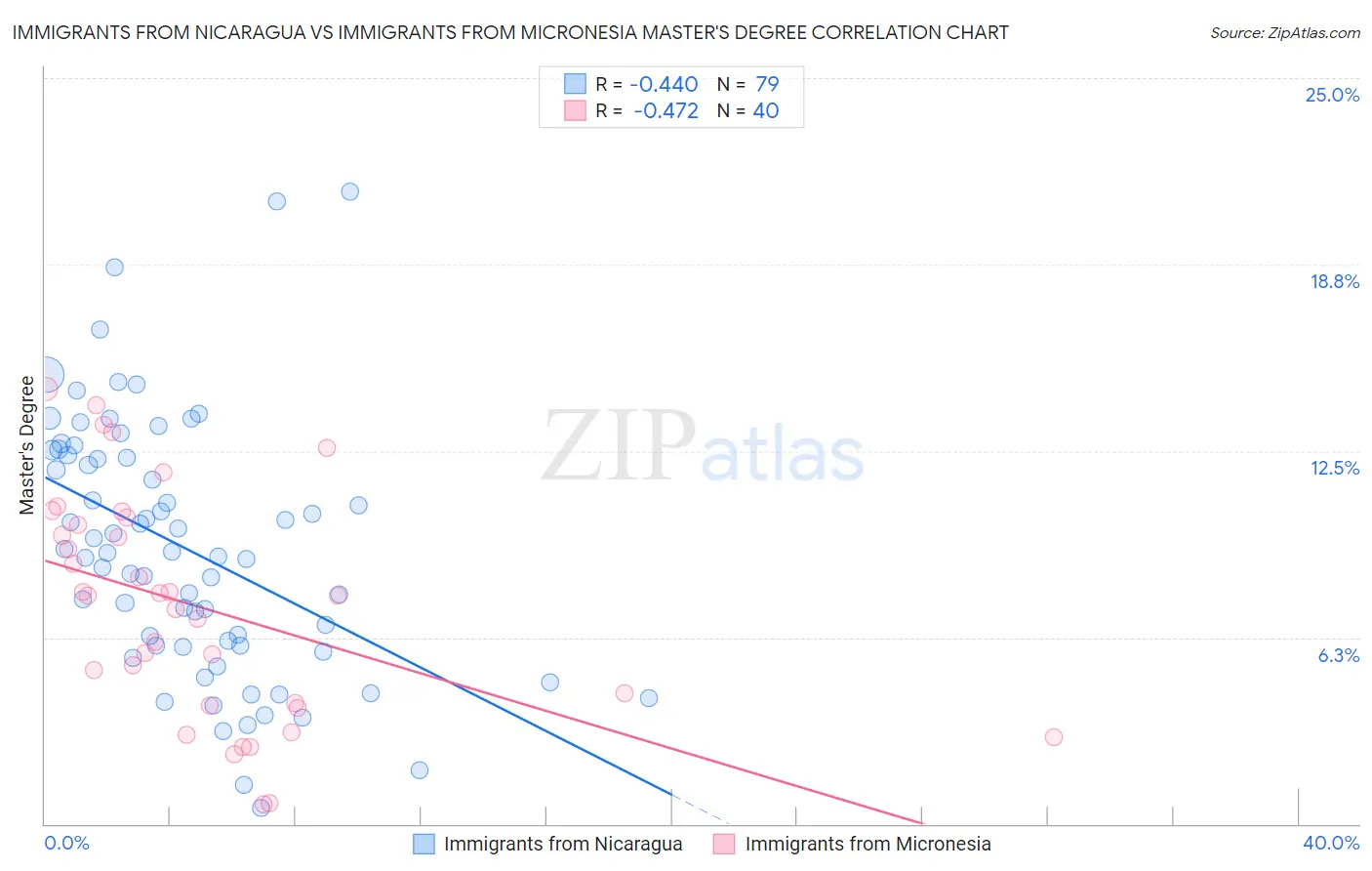 Immigrants from Nicaragua vs Immigrants from Micronesia Master's Degree