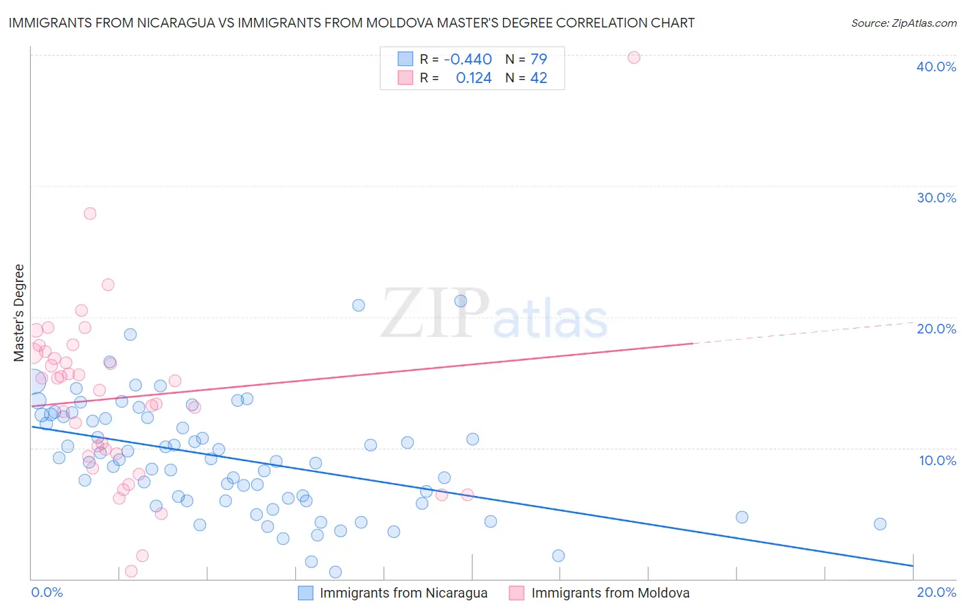 Immigrants from Nicaragua vs Immigrants from Moldova Master's Degree