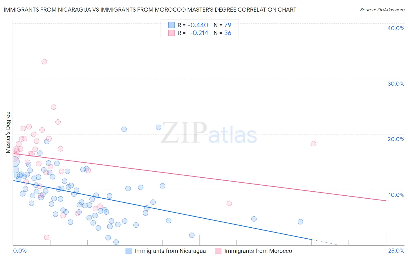 Immigrants from Nicaragua vs Immigrants from Morocco Master's Degree