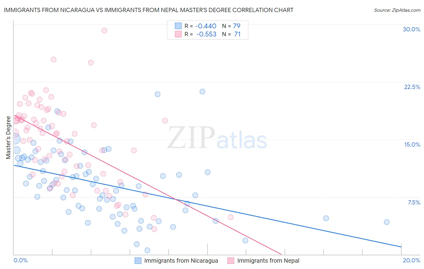 Immigrants from Nicaragua vs Immigrants from Nepal Master's Degree