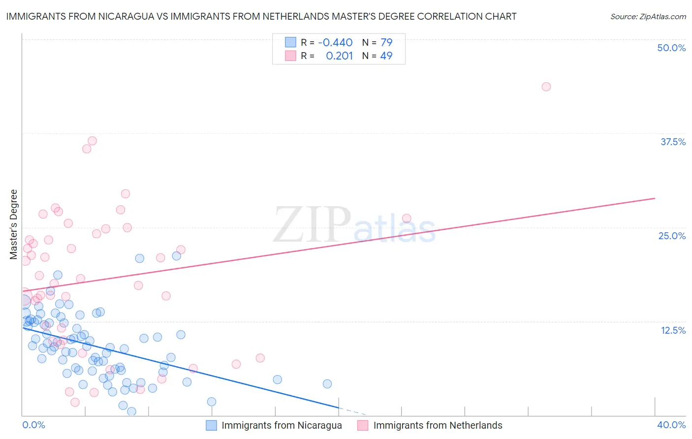 Immigrants from Nicaragua vs Immigrants from Netherlands Master's Degree