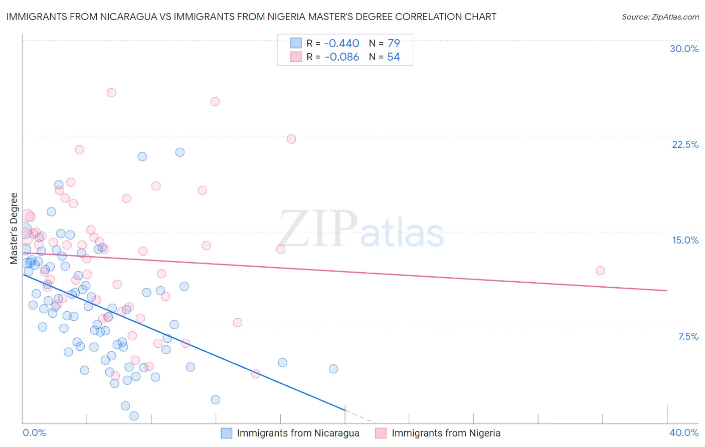 Immigrants from Nicaragua vs Immigrants from Nigeria Master's Degree
