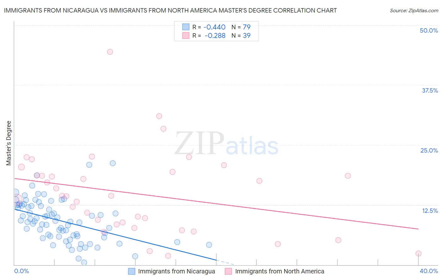 Immigrants from Nicaragua vs Immigrants from North America Master's Degree