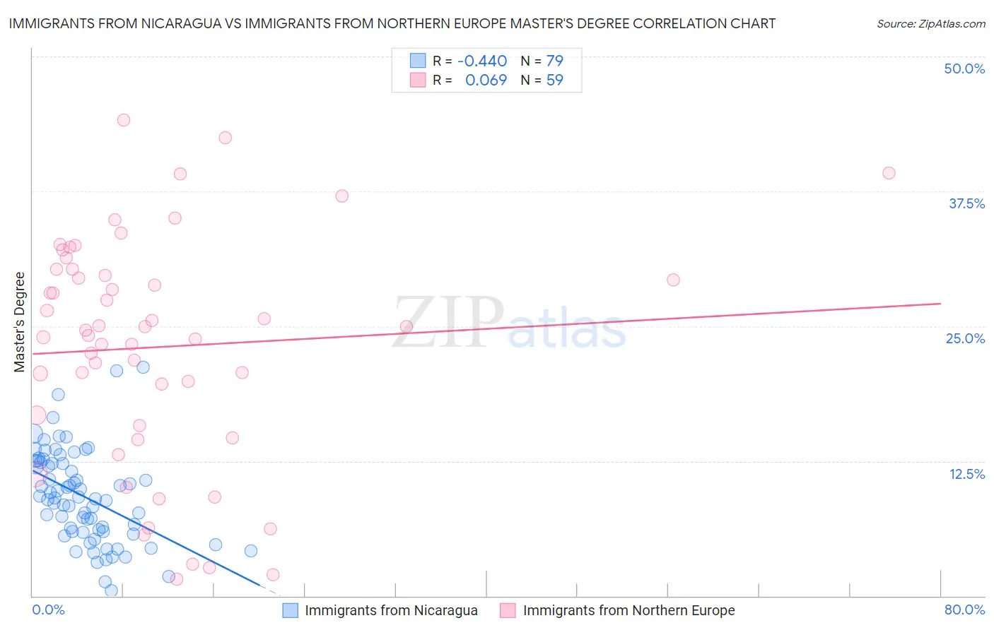 Immigrants from Nicaragua vs Immigrants from Northern Europe Master's Degree