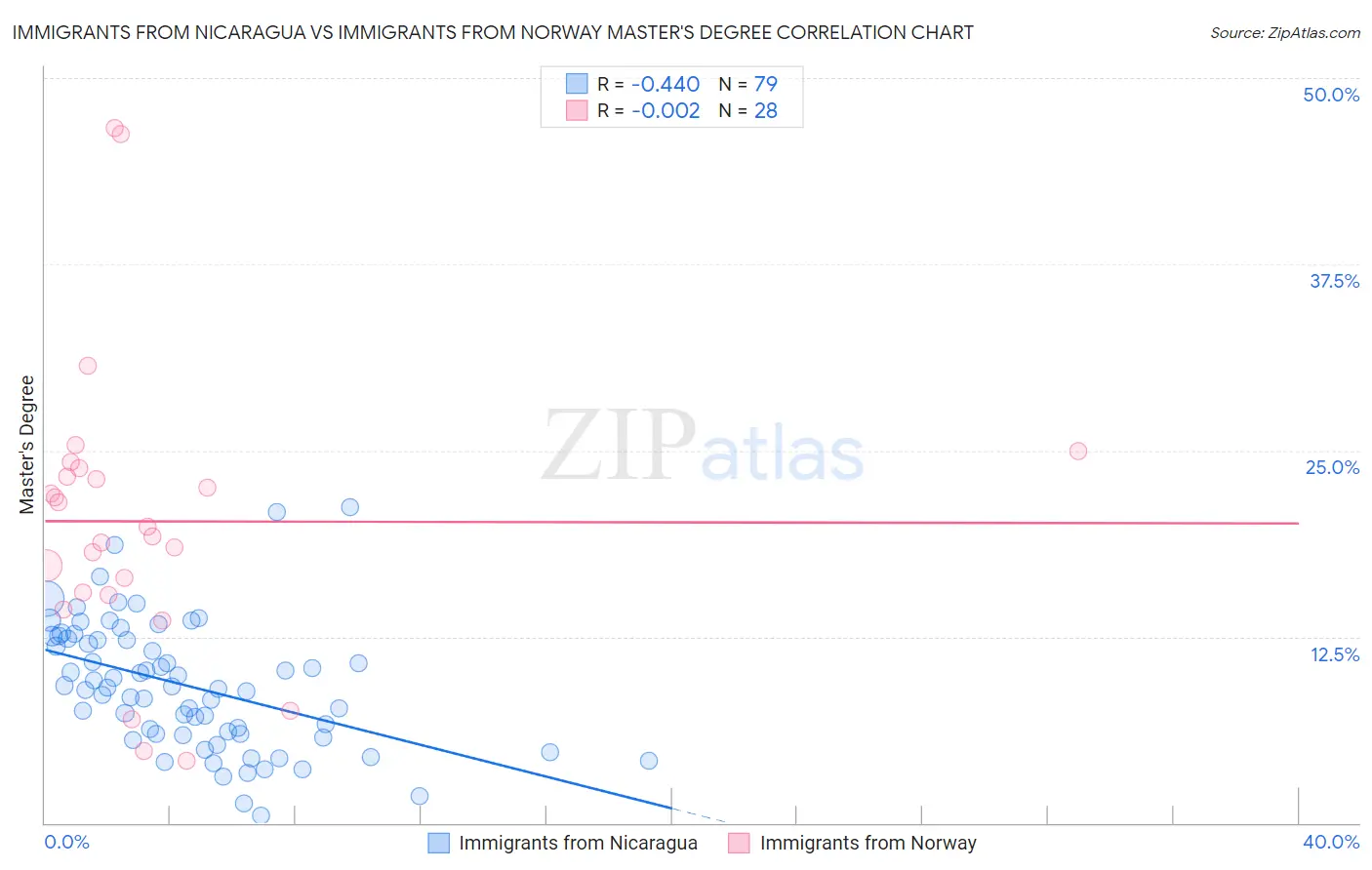 Immigrants from Nicaragua vs Immigrants from Norway Master's Degree