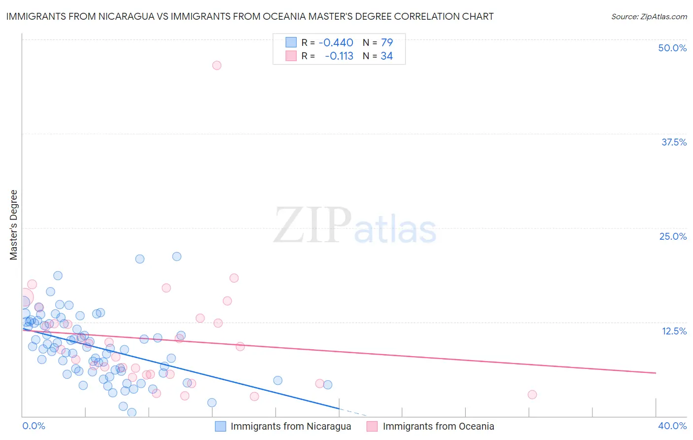 Immigrants from Nicaragua vs Immigrants from Oceania Master's Degree