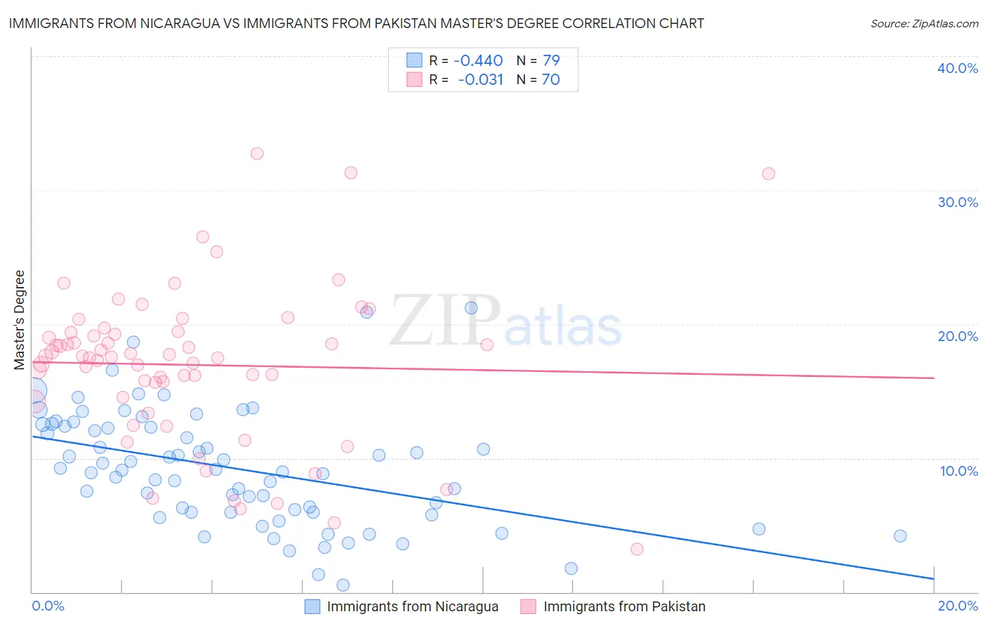 Immigrants from Nicaragua vs Immigrants from Pakistan Master's Degree
