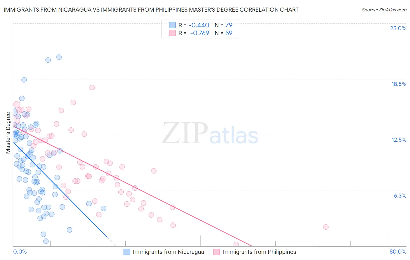 Immigrants from Nicaragua vs Immigrants from Philippines Master's Degree