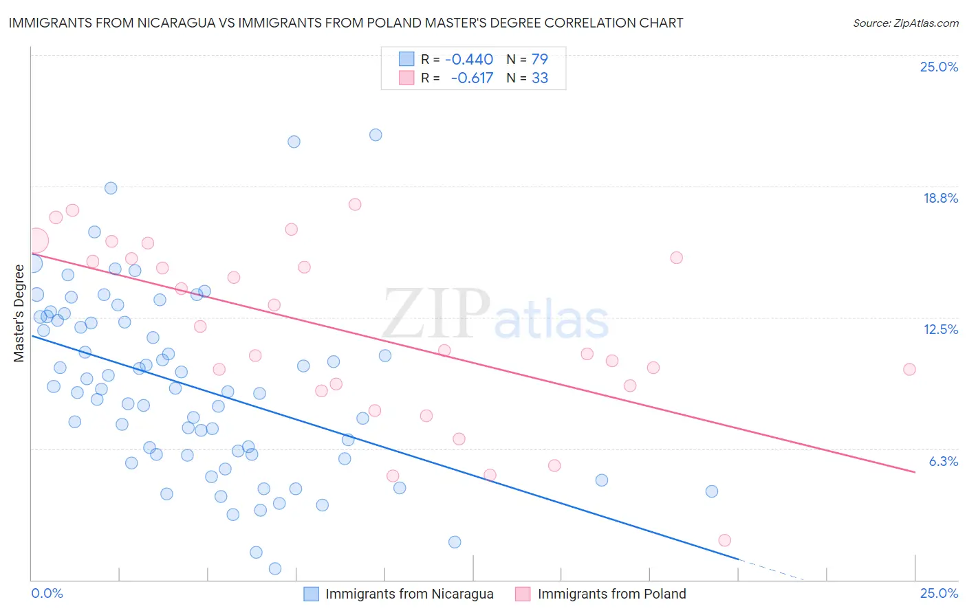 Immigrants from Nicaragua vs Immigrants from Poland Master's Degree