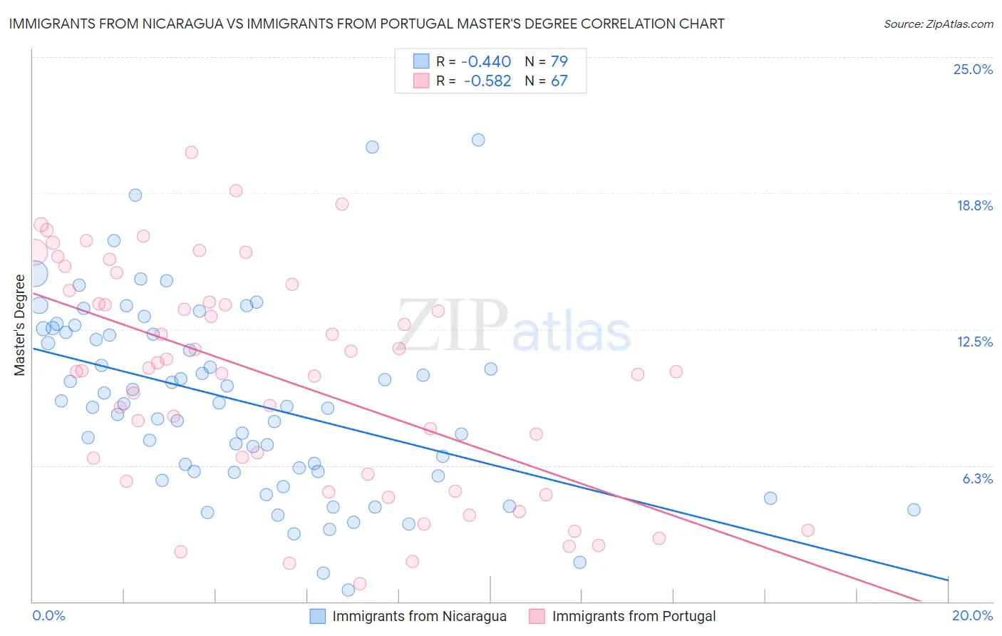 Immigrants from Nicaragua vs Immigrants from Portugal Master's Degree