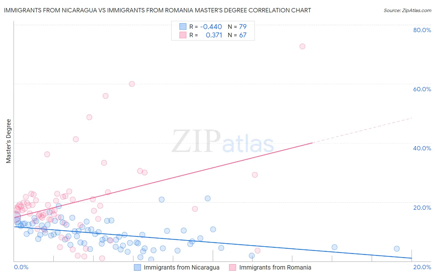 Immigrants from Nicaragua vs Immigrants from Romania Master's Degree