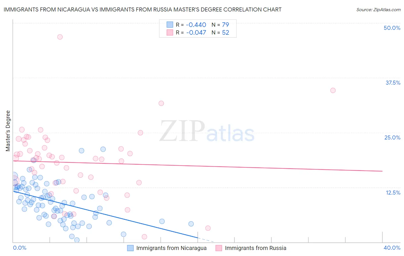 Immigrants from Nicaragua vs Immigrants from Russia Master's Degree