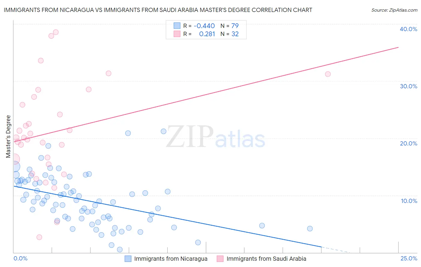Immigrants from Nicaragua vs Immigrants from Saudi Arabia Master's Degree