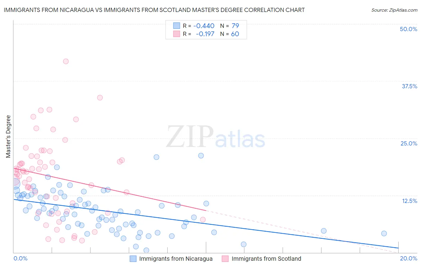 Immigrants from Nicaragua vs Immigrants from Scotland Master's Degree