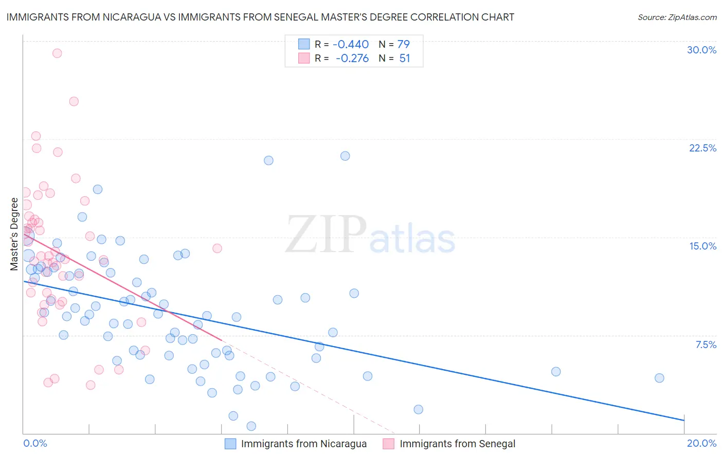 Immigrants from Nicaragua vs Immigrants from Senegal Master's Degree