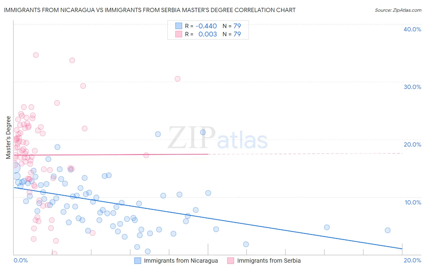 Immigrants from Nicaragua vs Immigrants from Serbia Master's Degree
