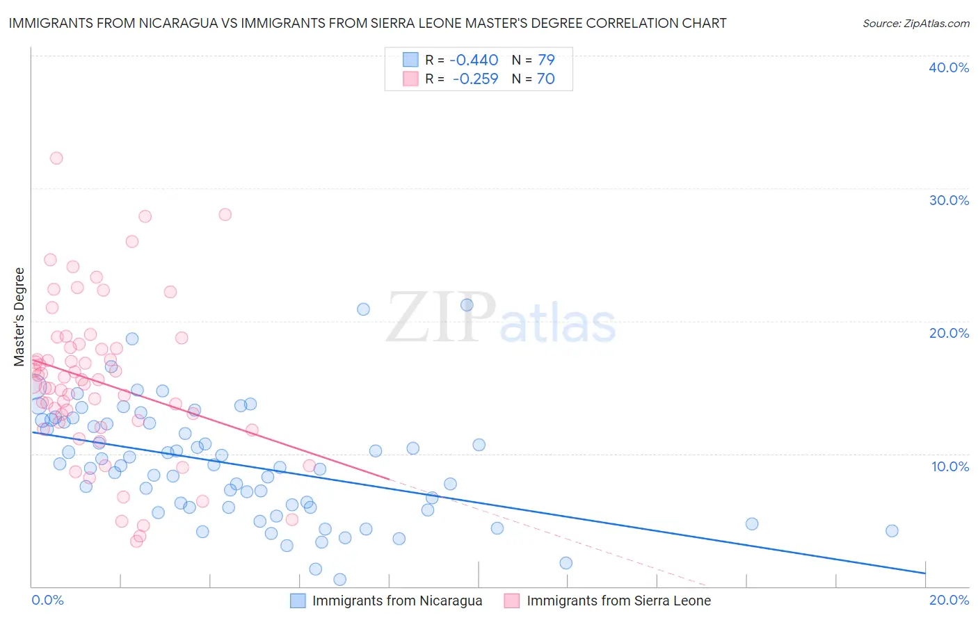 Immigrants from Nicaragua vs Immigrants from Sierra Leone Master's Degree