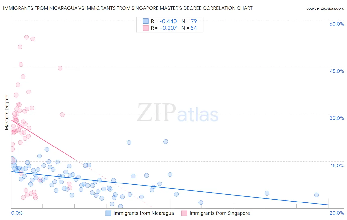 Immigrants from Nicaragua vs Immigrants from Singapore Master's Degree