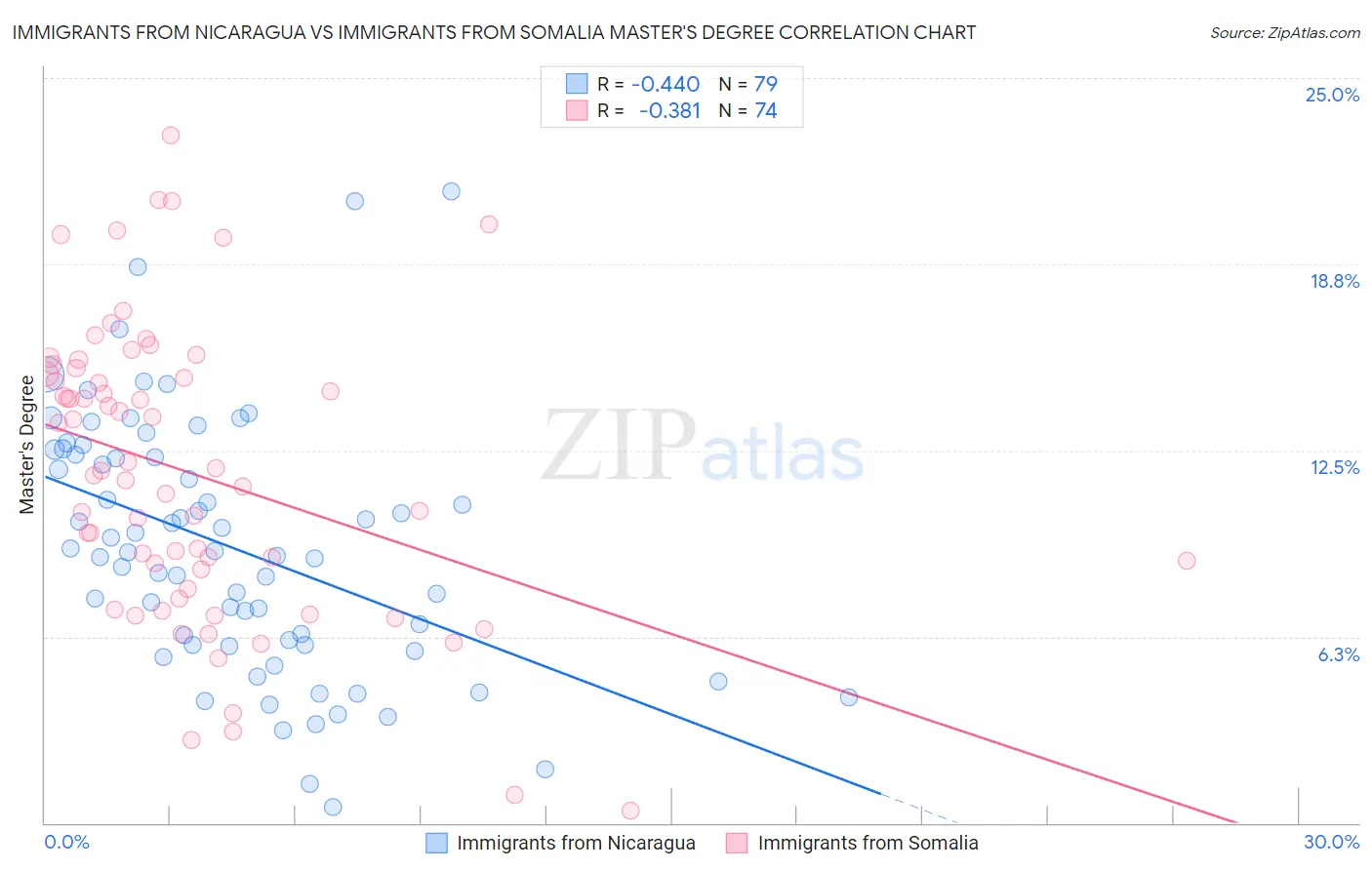 Immigrants from Nicaragua vs Immigrants from Somalia Master's Degree