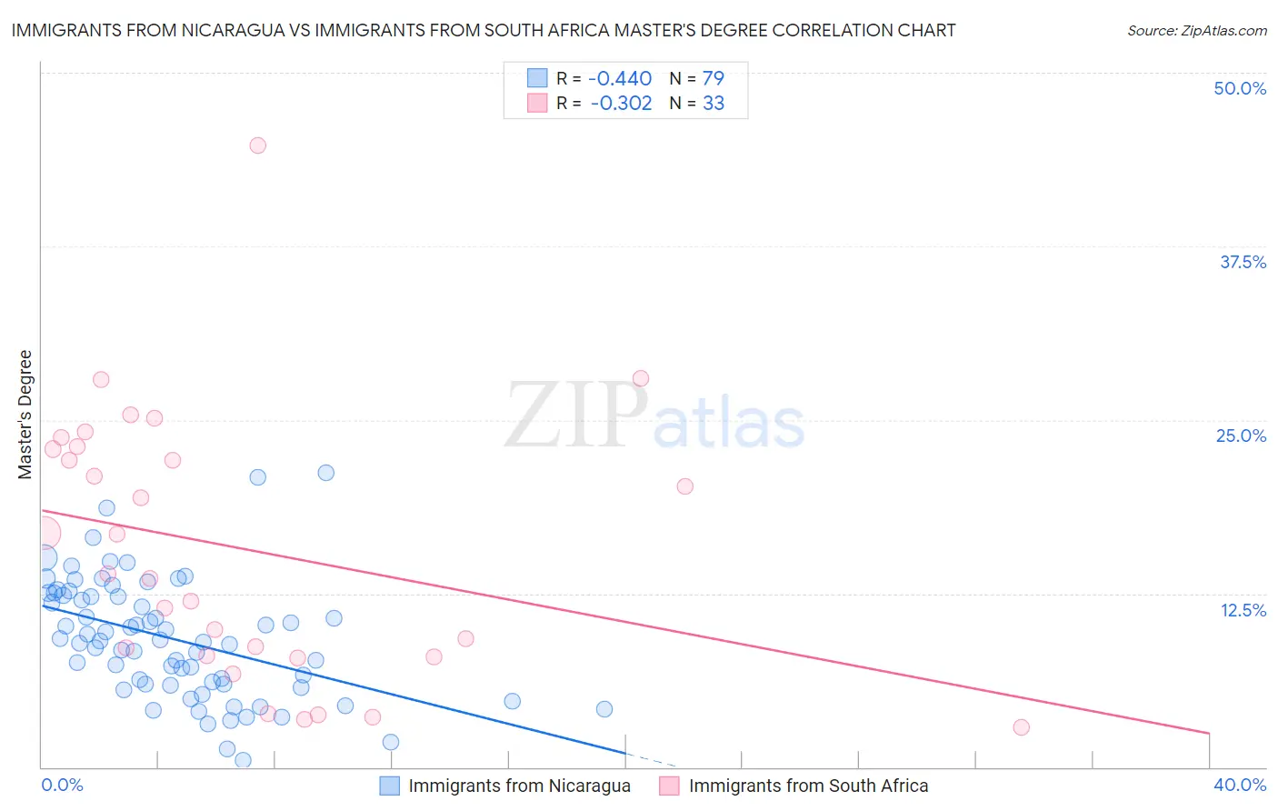 Immigrants from Nicaragua vs Immigrants from South Africa Master's Degree