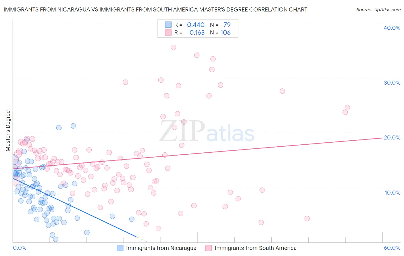 Immigrants from Nicaragua vs Immigrants from South America Master's Degree