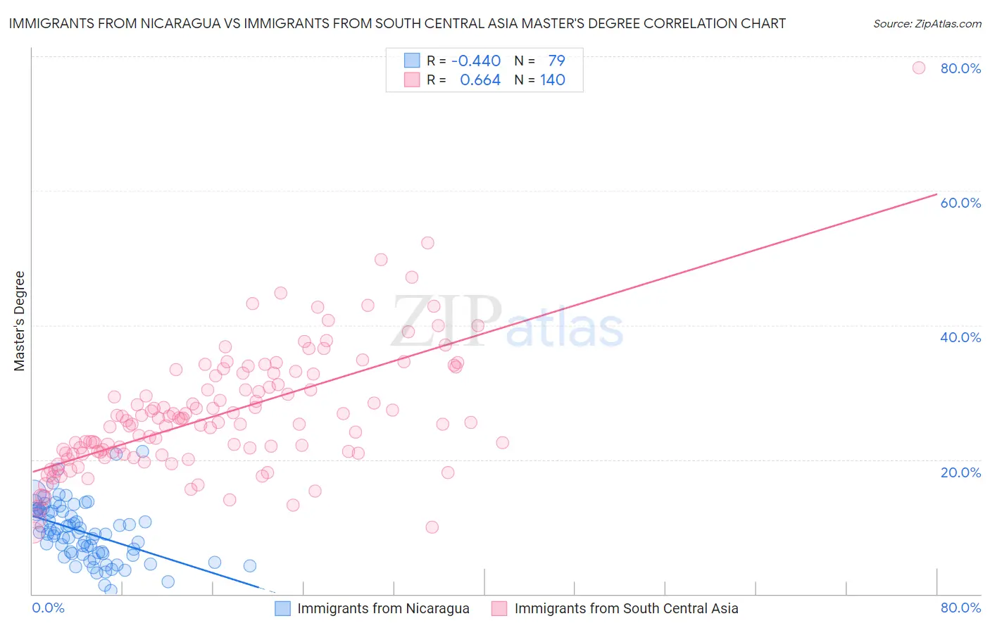 Immigrants from Nicaragua vs Immigrants from South Central Asia Master's Degree