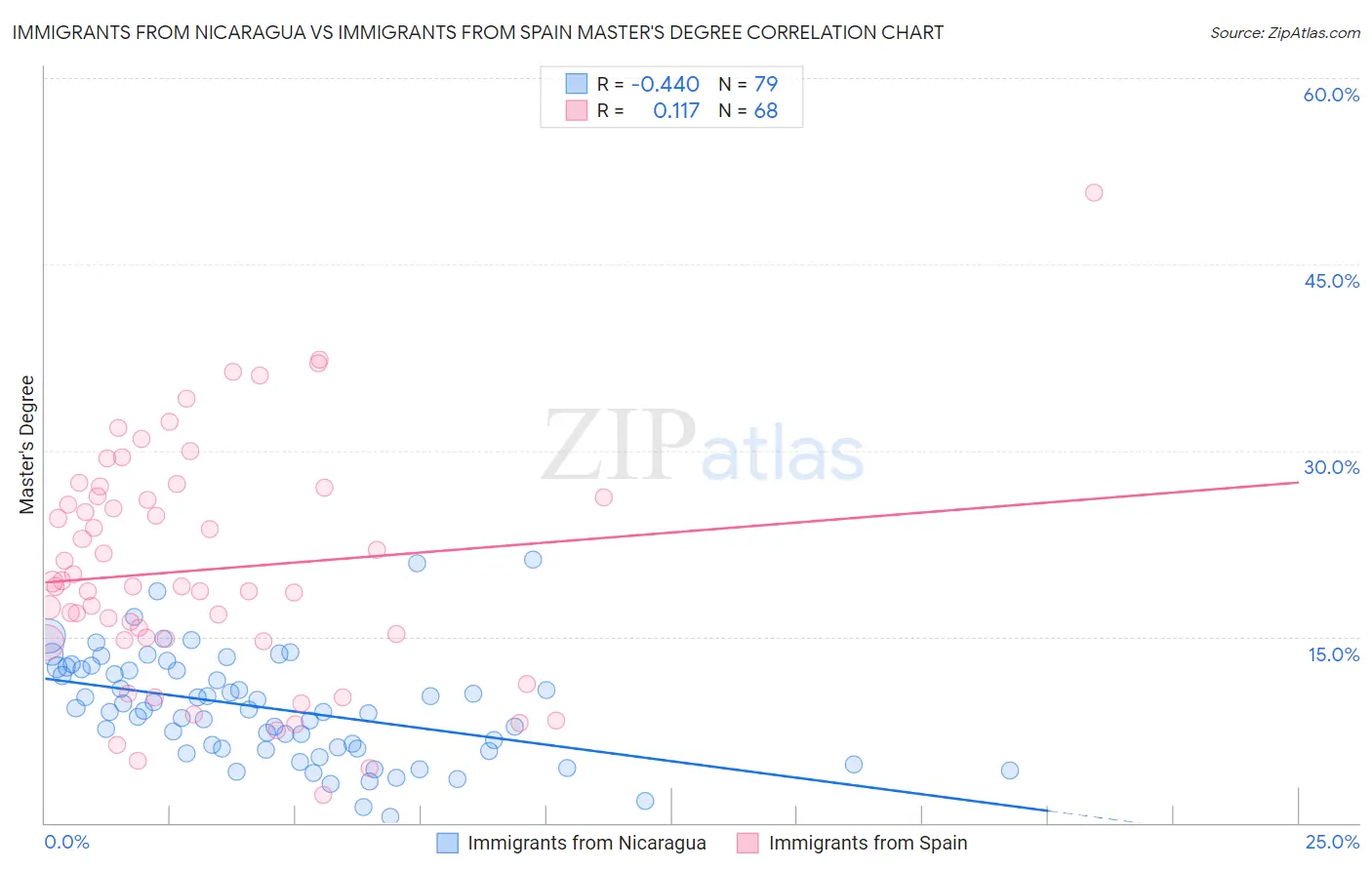 Immigrants from Nicaragua vs Immigrants from Spain Master's Degree