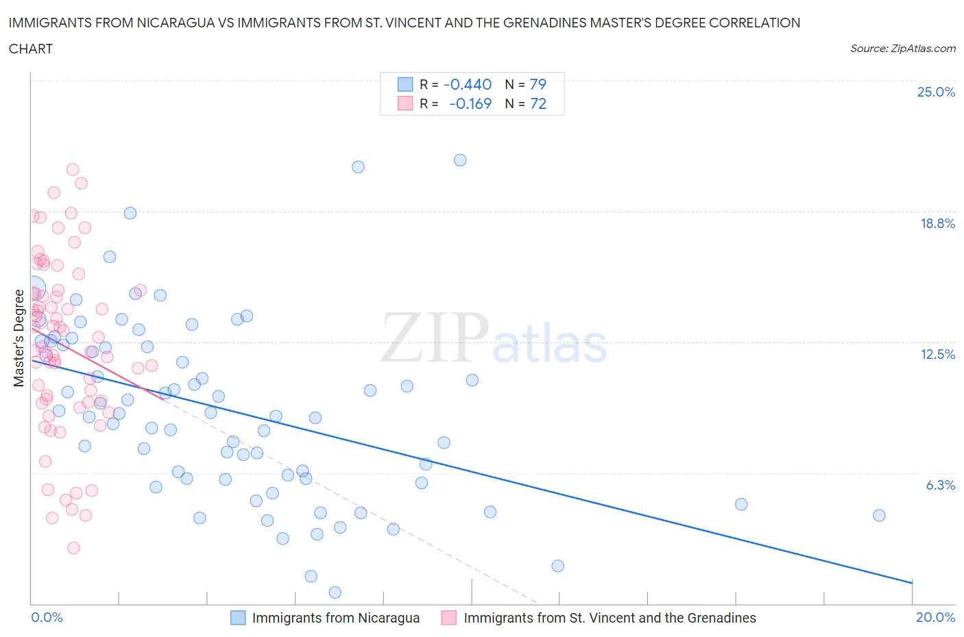 Immigrants from Nicaragua vs Immigrants from St. Vincent and the Grenadines Master's Degree