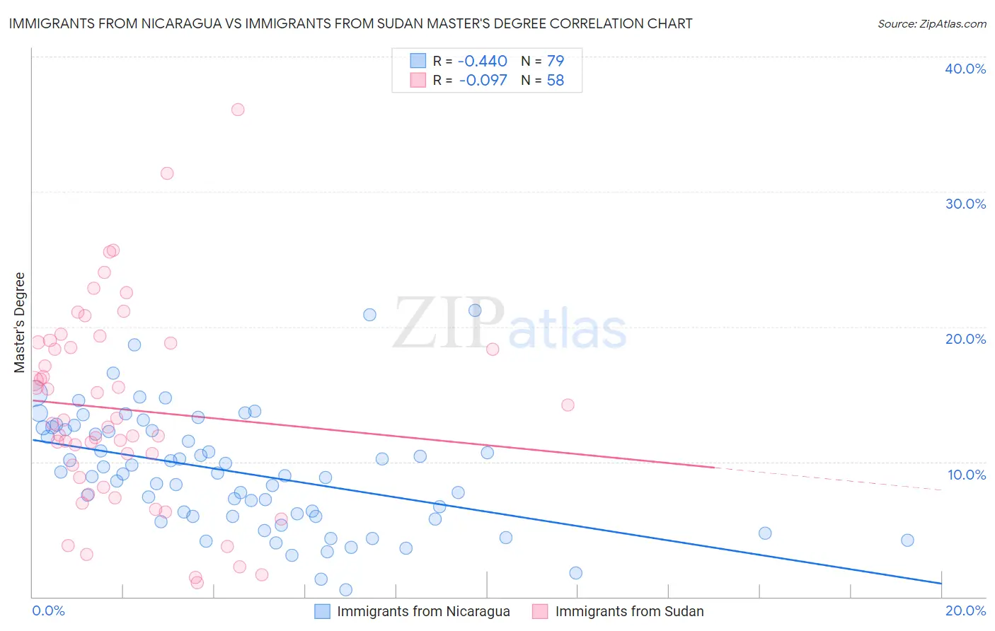 Immigrants from Nicaragua vs Immigrants from Sudan Master's Degree
