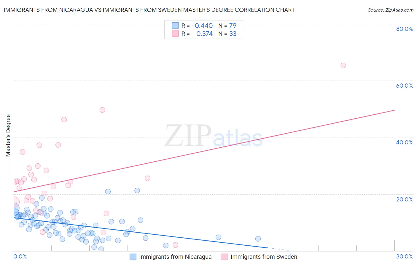 Immigrants from Nicaragua vs Immigrants from Sweden Master's Degree