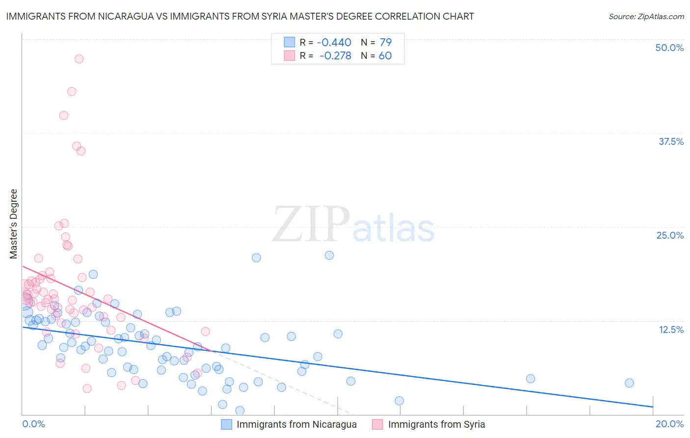 Immigrants from Nicaragua vs Immigrants from Syria Master's Degree