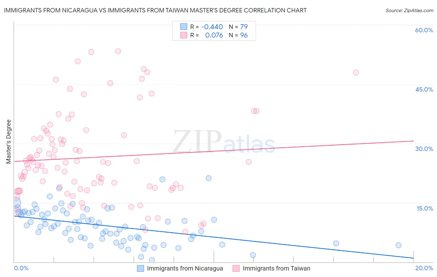 Immigrants from Nicaragua vs Immigrants from Taiwan Master's Degree