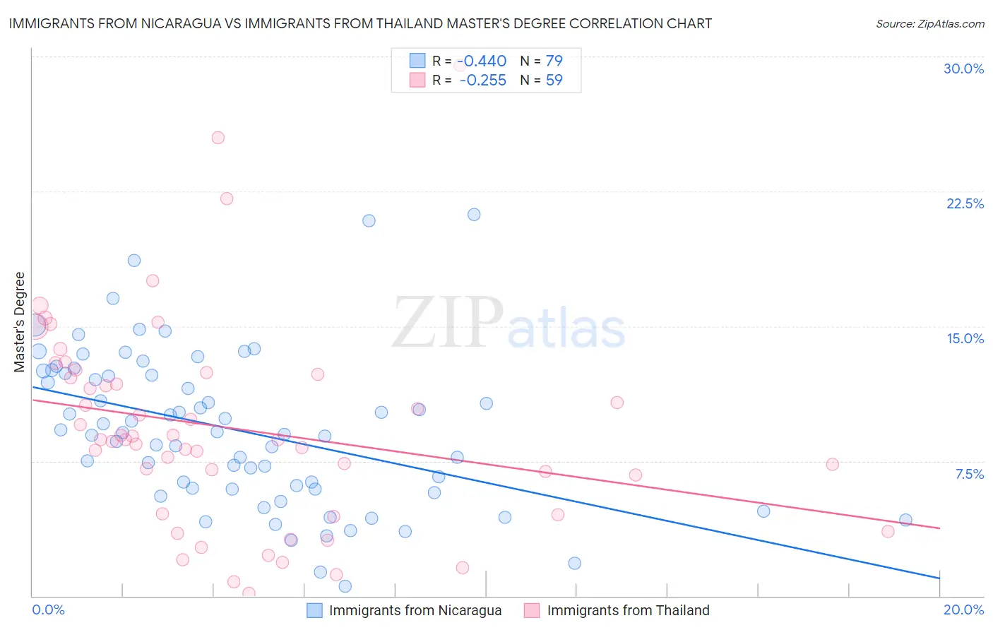 Immigrants from Nicaragua vs Immigrants from Thailand Master's Degree