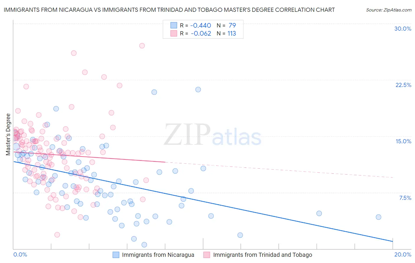 Immigrants from Nicaragua vs Immigrants from Trinidad and Tobago Master's Degree