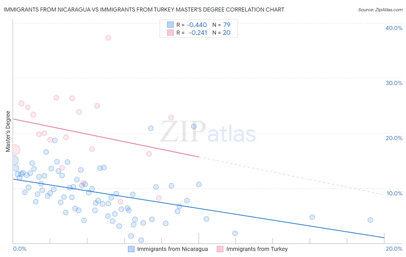 Immigrants from Nicaragua vs Immigrants from Turkey Master's Degree