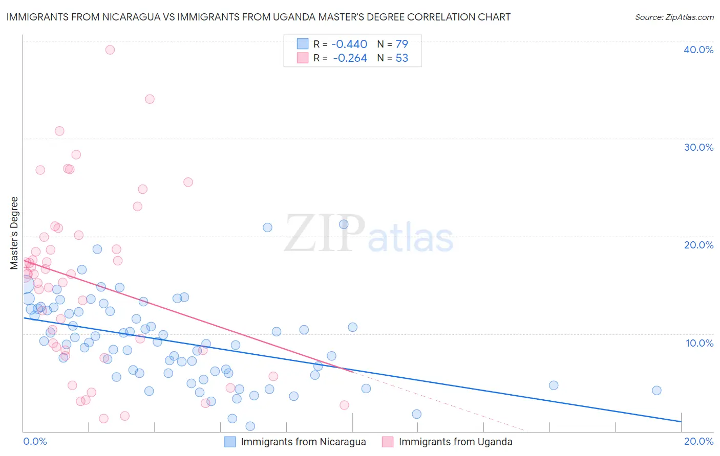 Immigrants from Nicaragua vs Immigrants from Uganda Master's Degree