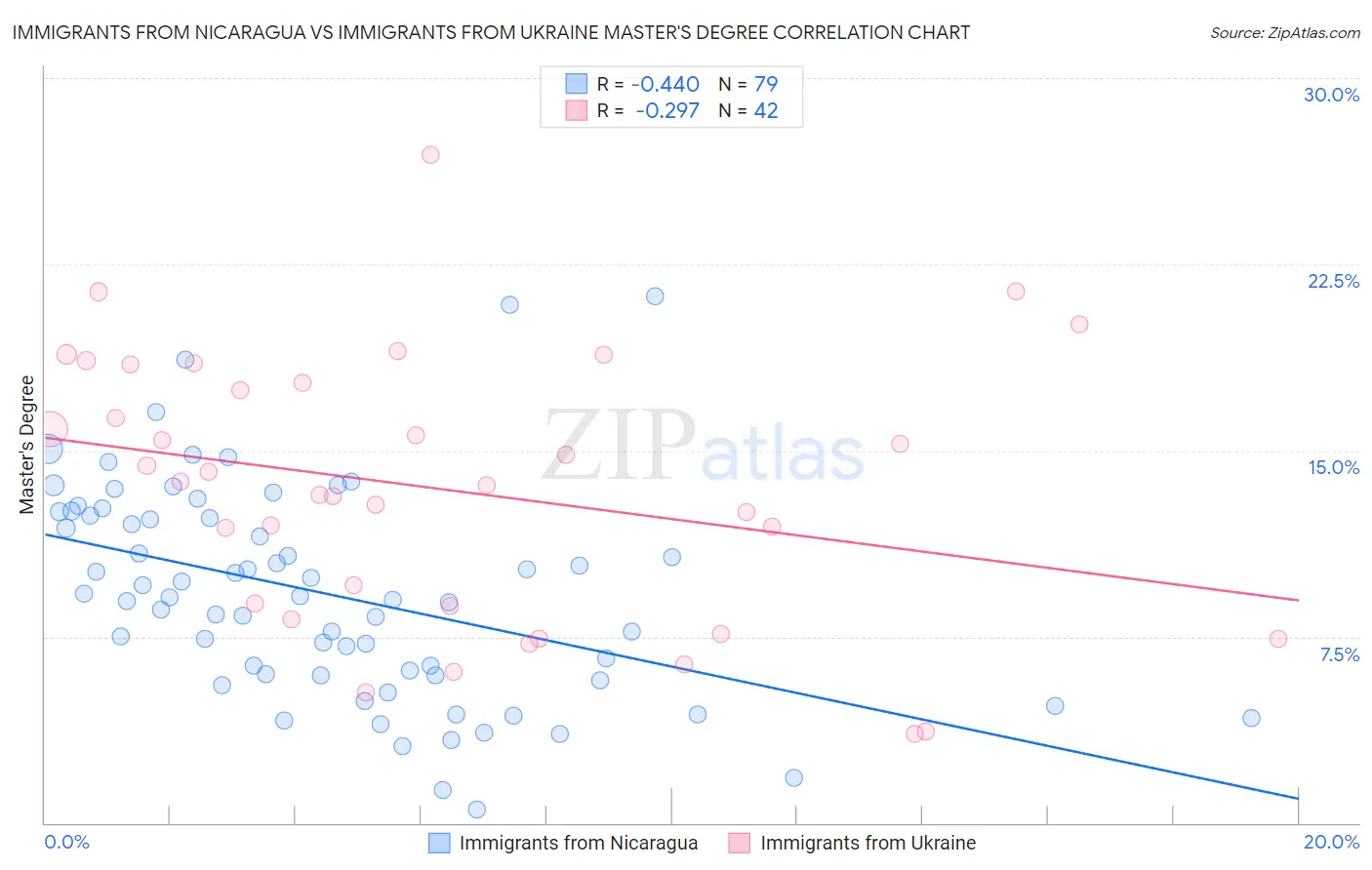 Immigrants from Nicaragua vs Immigrants from Ukraine Master's Degree