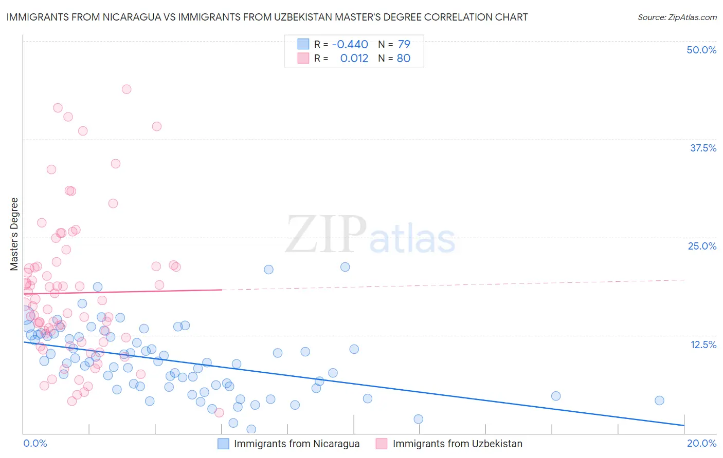 Immigrants from Nicaragua vs Immigrants from Uzbekistan Master's Degree